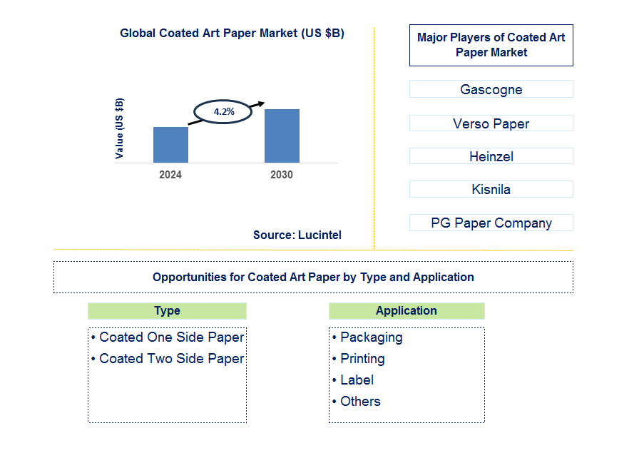 Coated Art Paper Trends and Forecast